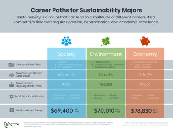 an infographic showing Career Paths For Sustainability Majors