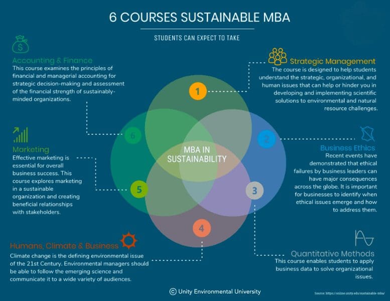 an infographic showing six MBA courses at Unity Environmental University