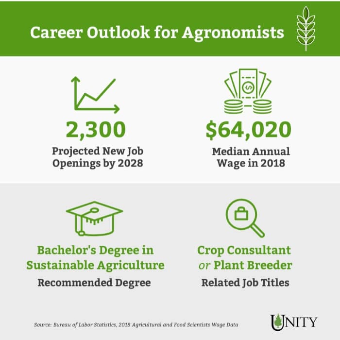 an infographic showing the career outlook for agronomists