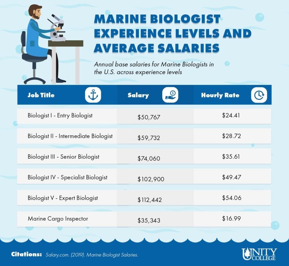 biologist with phd salary