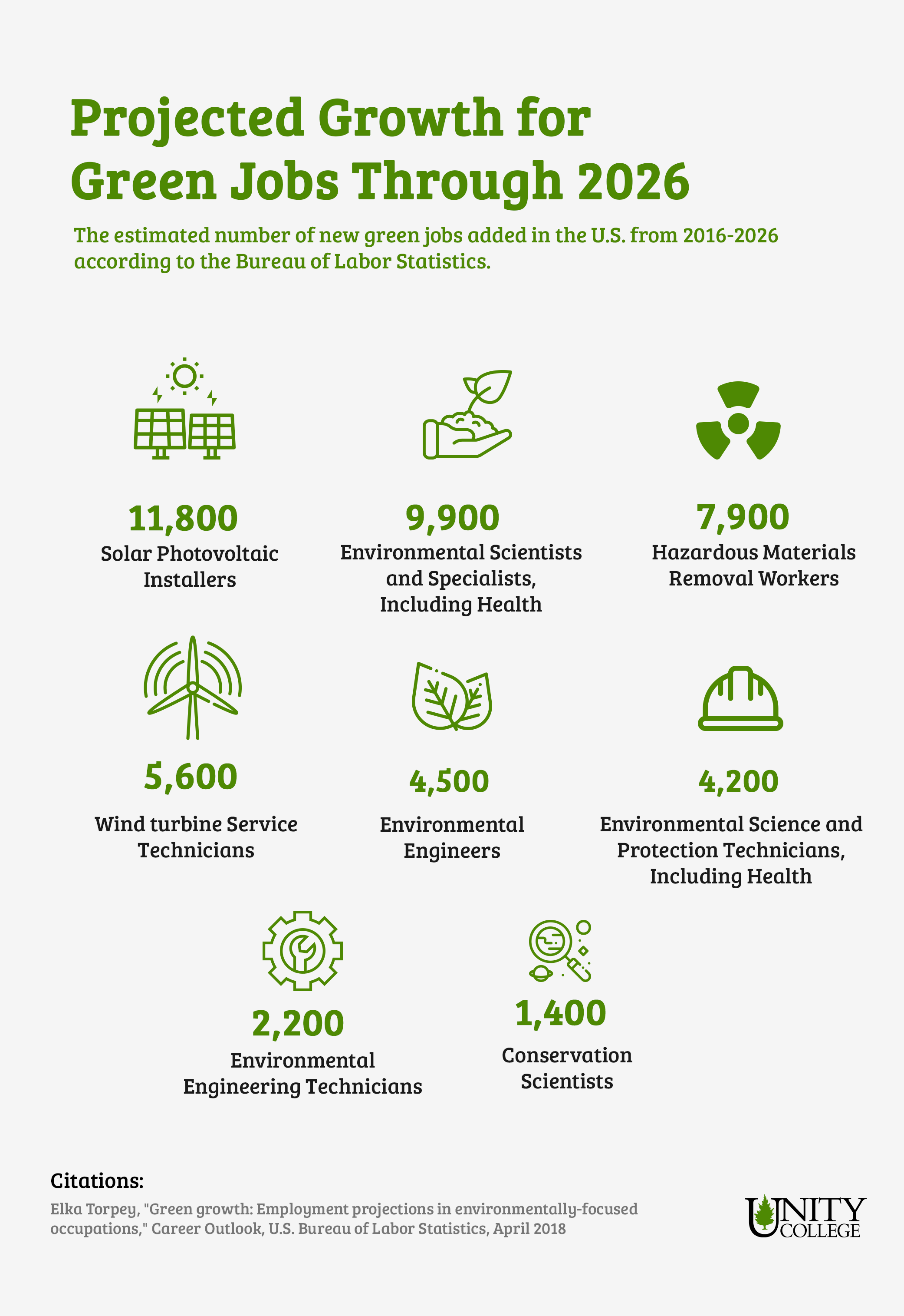  An infographic depicting the projects growth rate for green jobs in the U.S. between 2016-2026 according to the bureau of labor statistics.