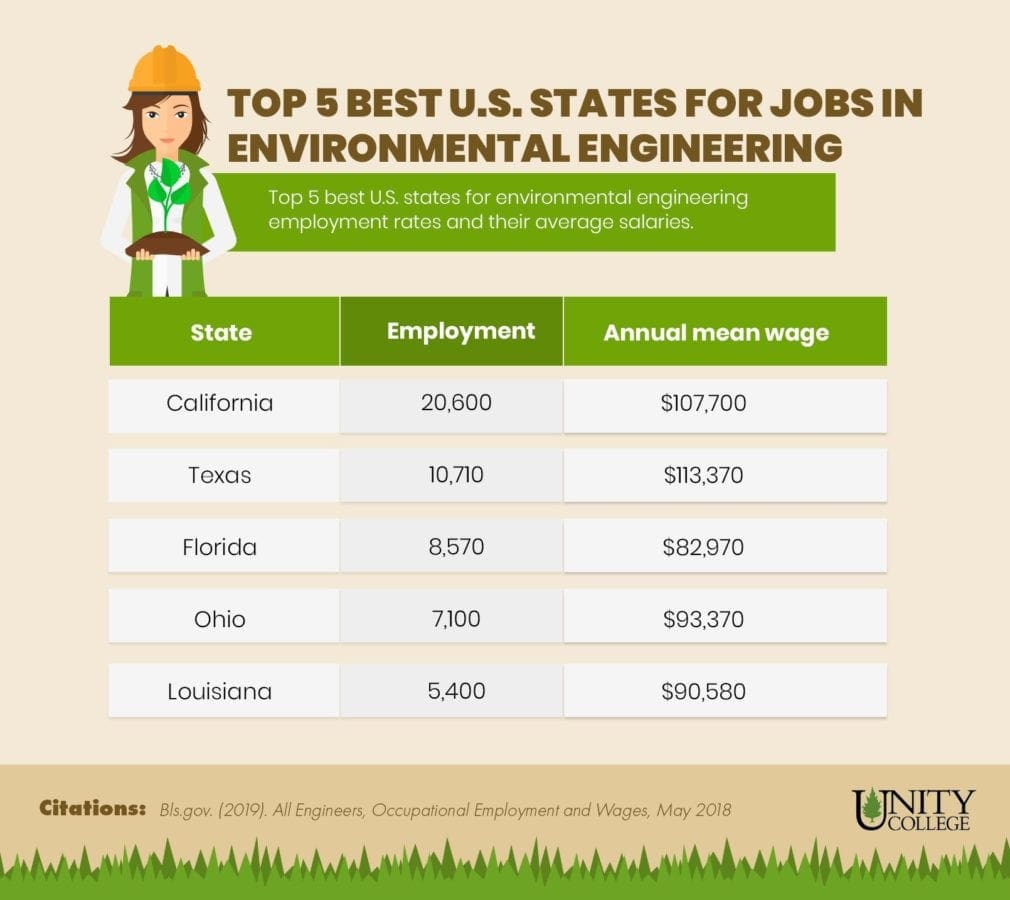 What Do Environmental Engineers Do? Unity College