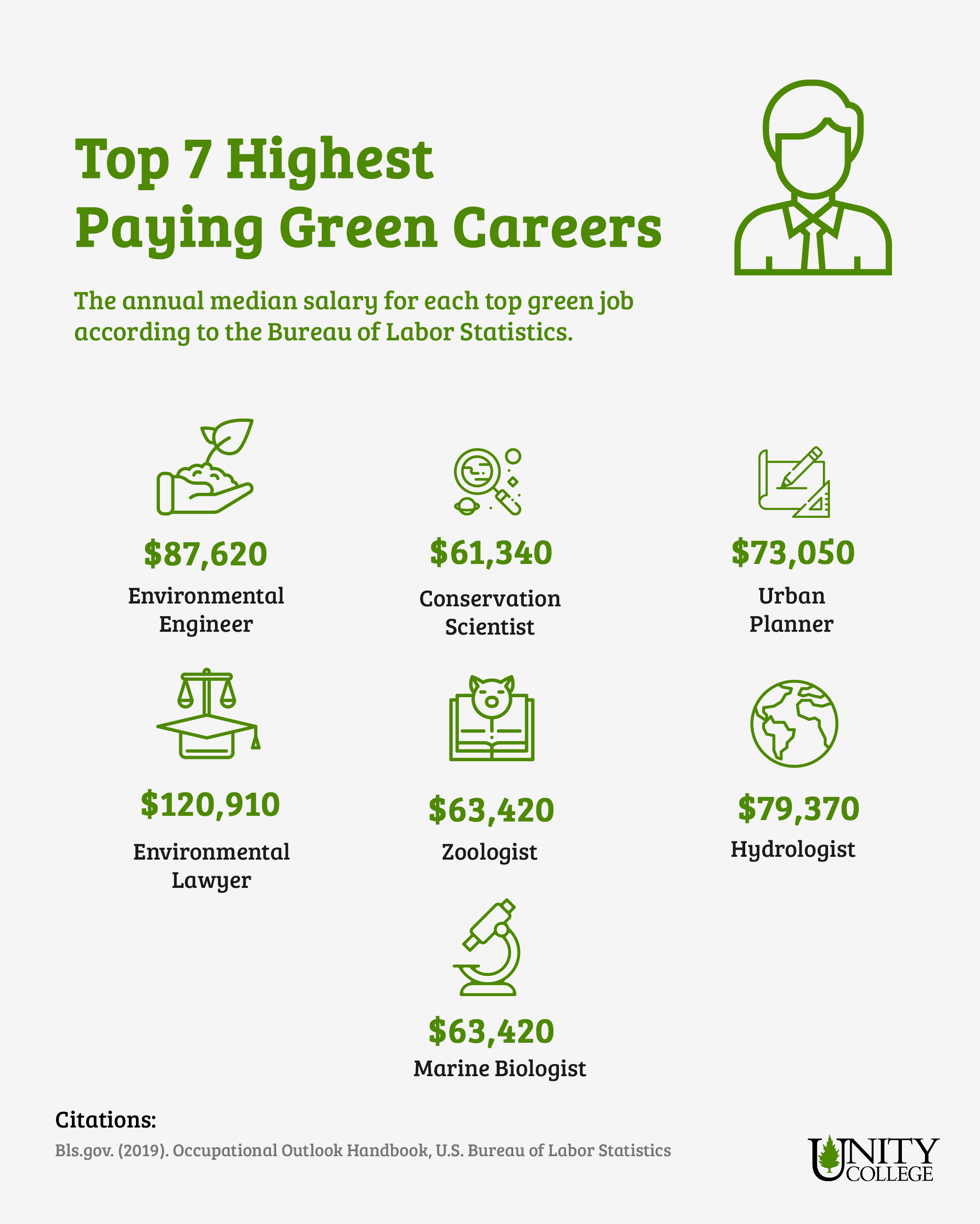 An infographic depicting the top 7 highest paying green jobs with annual media salary information for each based on data from the Bureau of Labor Statistics.