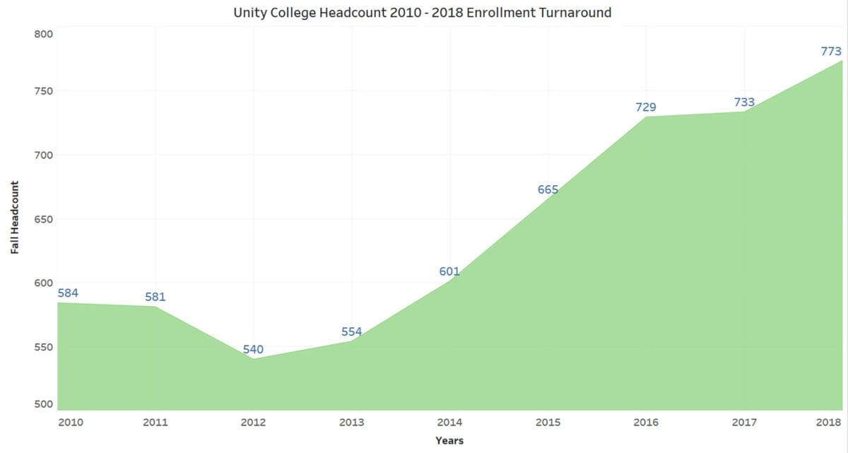 Unity College's Enrollment Data from 2010 to 2018