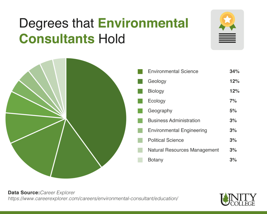 Environmental Consultant Education