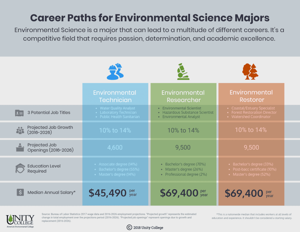 career paths for those pursuing an environmental science degree, broken into three sections: technician, researcher, restorer