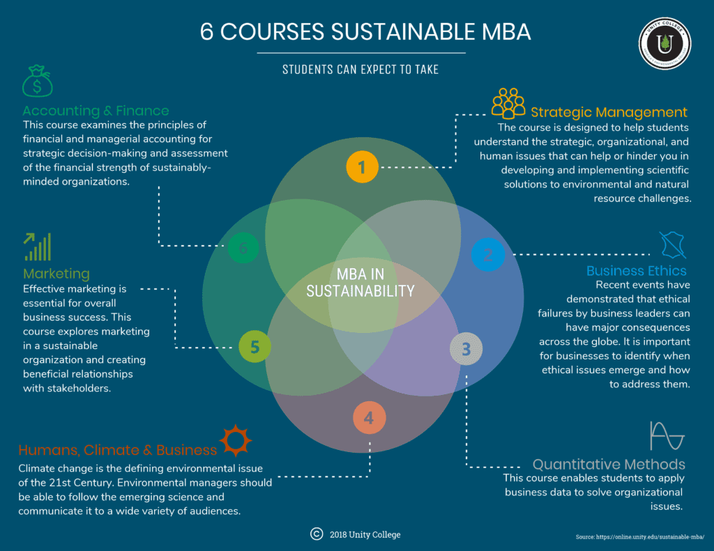 Is an MBA in Sustainability worth it? Unity Environmental University