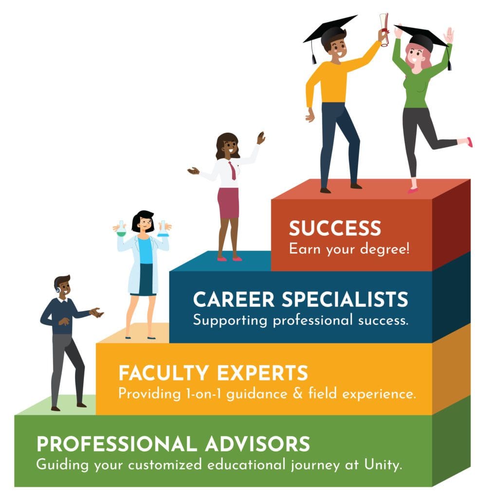 student support - professional advisors, faculty experts, career specialists, success