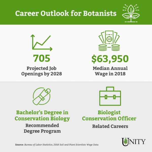 an infographic showing the career outlook for botanists