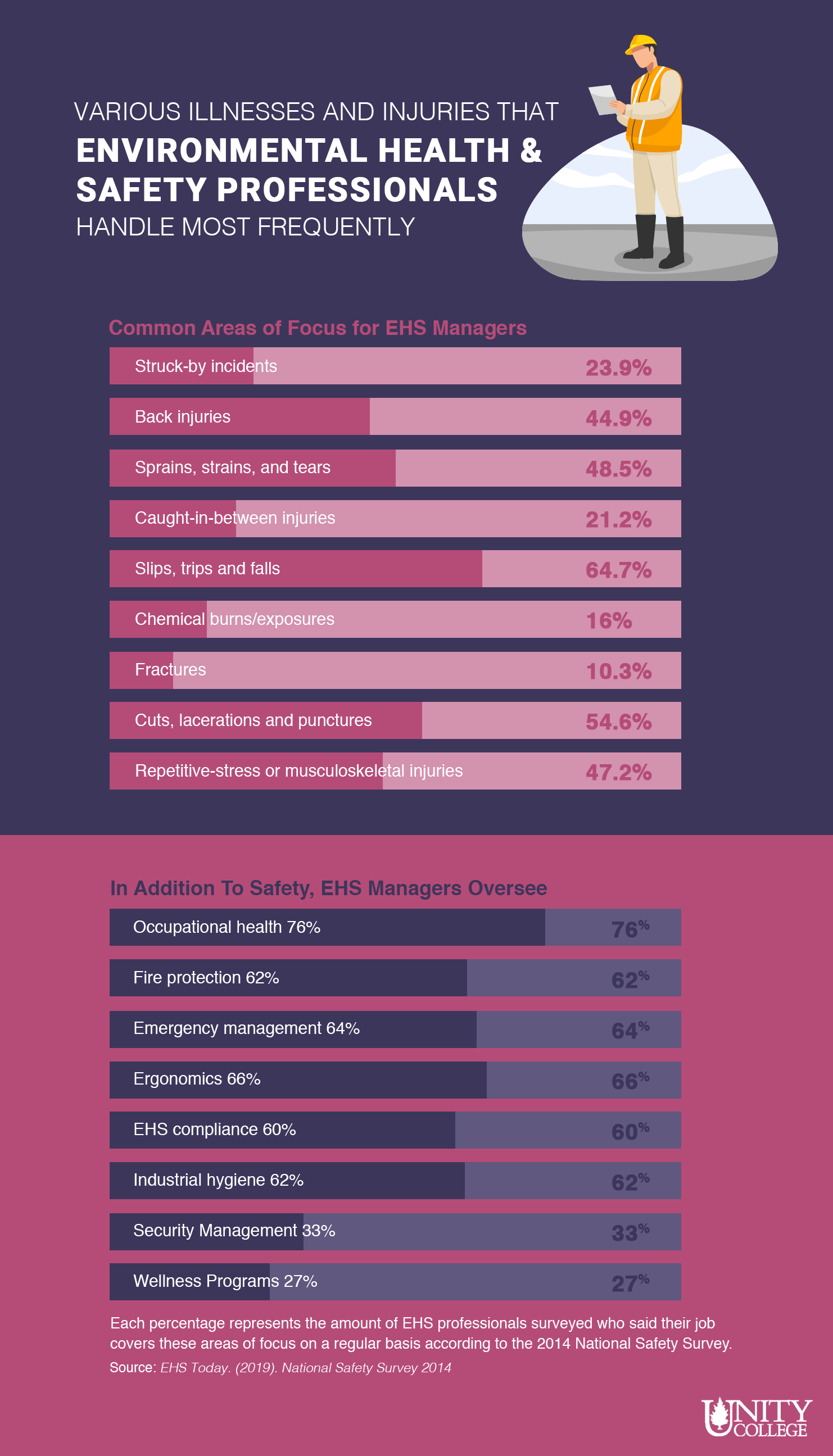 common-areas-of-focus-for-environmental-health-and-safety-managers-EHS-specialists-Inforgraphic-Unity-College