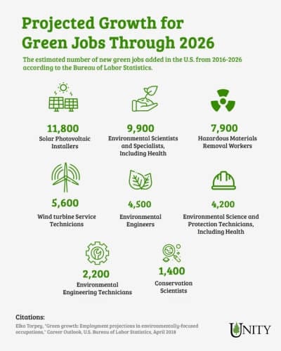 infographic showing the projected growth for green jobs