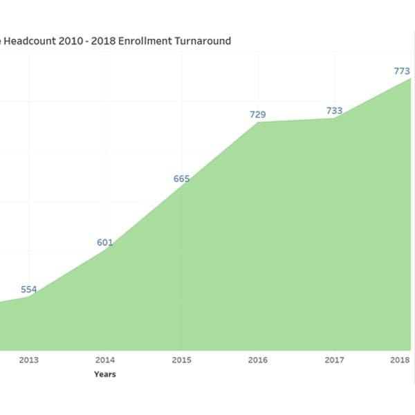 Unity College turnaround continues with sixth consecutive year of record enrollment