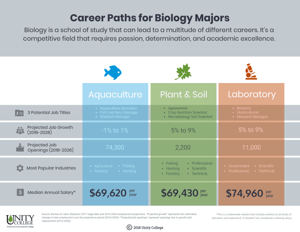 Career paths for biology majors