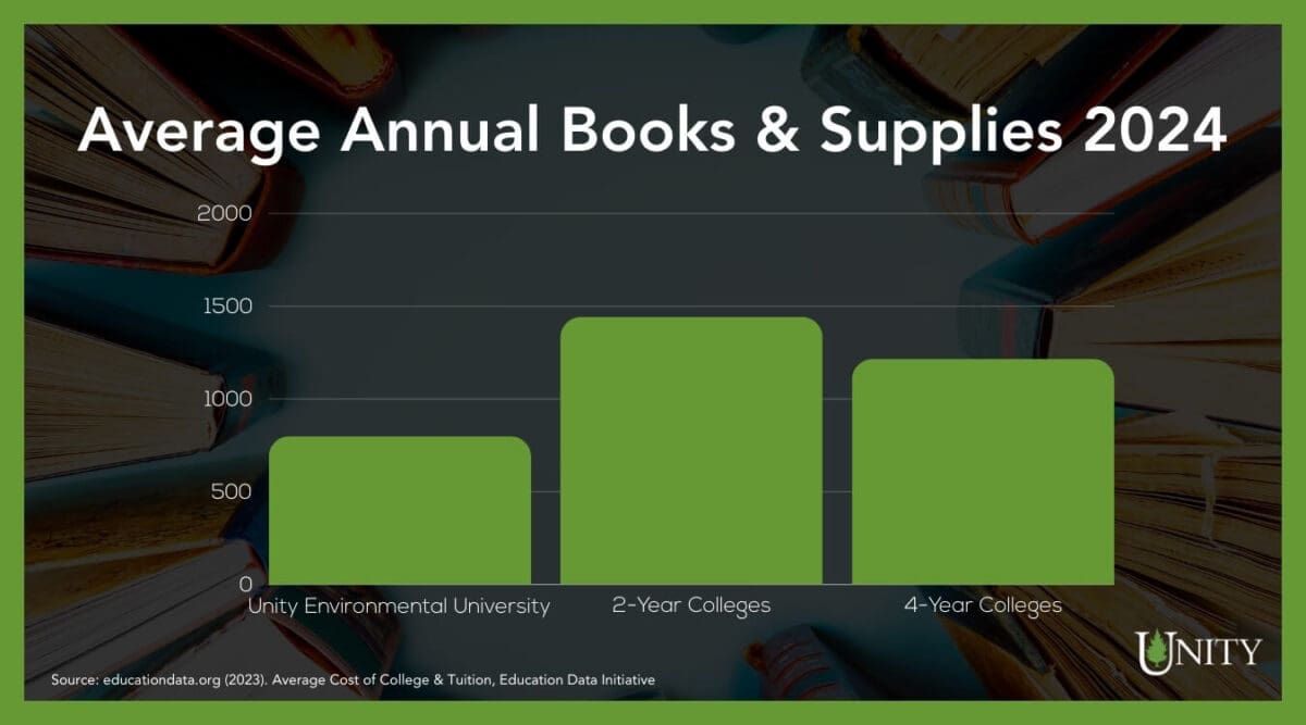 an infographic showing the difference in average annual books and supplies between Unity Environmental University, 2-year colleges, and 4-year colleges