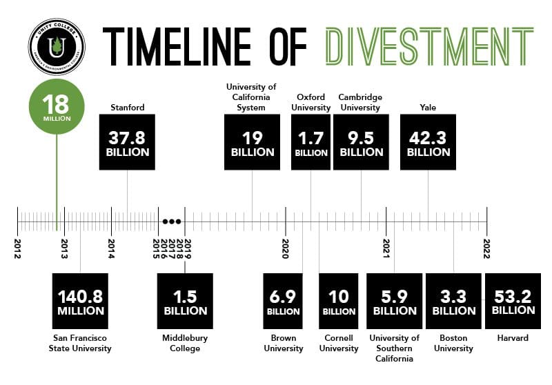 Timeline of Divestment