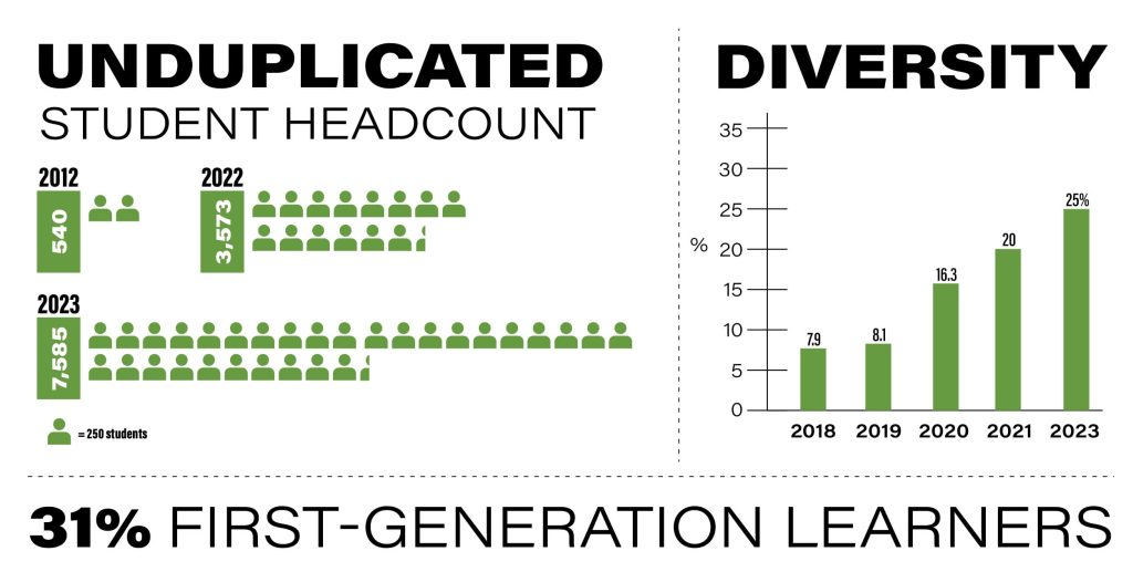 This infographic shows the increase of diversity and first-generation leaners at Unity.