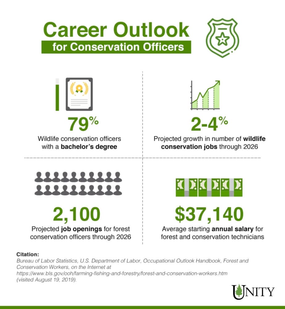 an infographic showing the career outlook for conservation officers