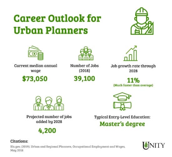 an infographic showing the career outlook for urban planners