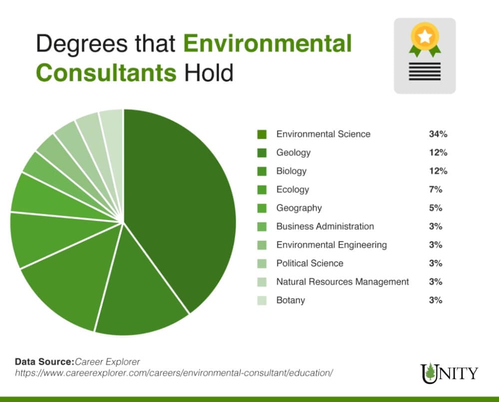 an infographic showing the degrees environmental consultants hold