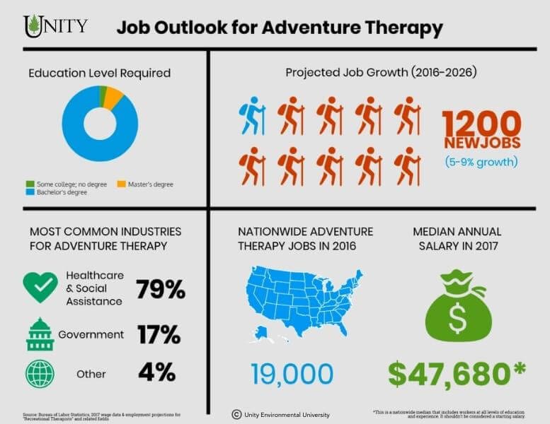 an infographic showing the job outlook for adventure therapy
