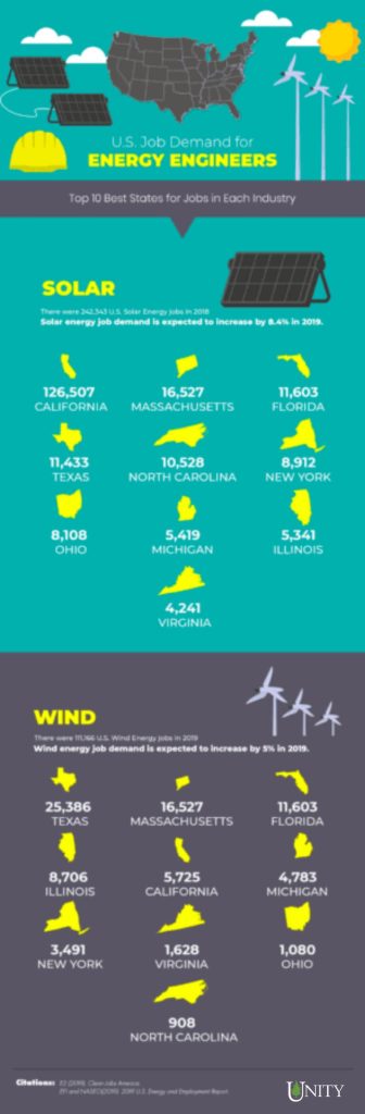 an infographic showing the US job demand for energy engineer