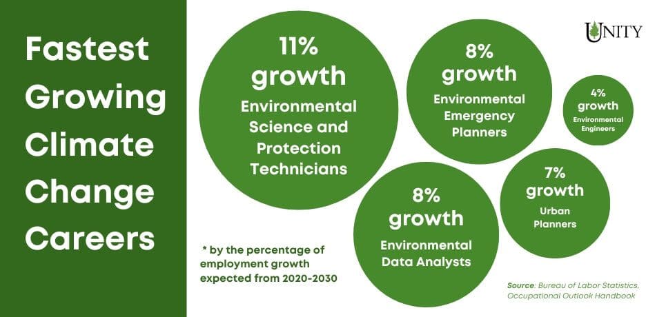 Unity Environmental College infographic showing the fastest growing climate change careers
