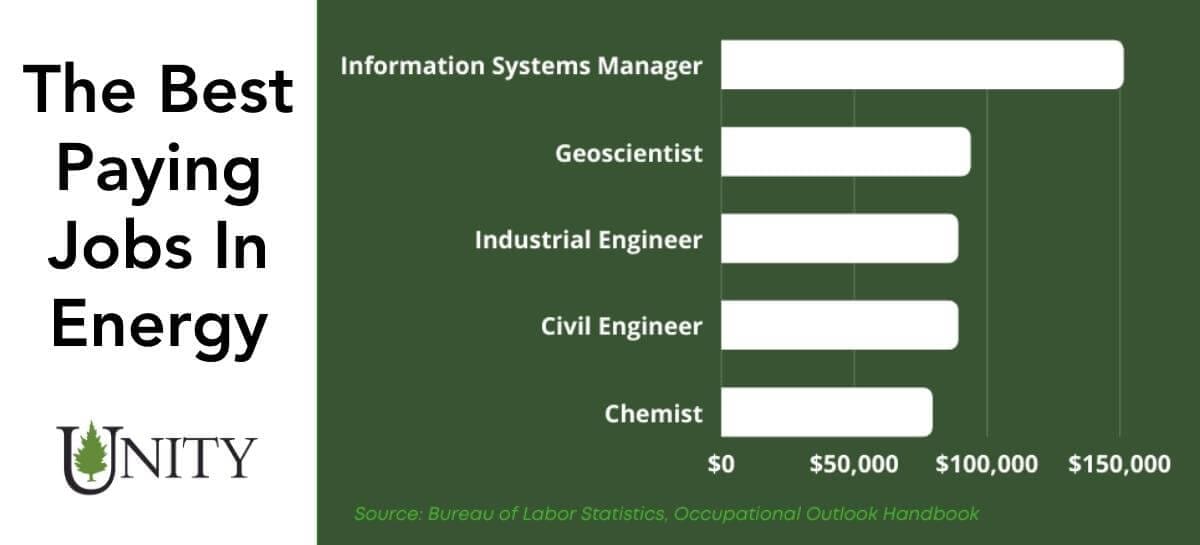 an infographic showing the best paying jobs in energy based on salary