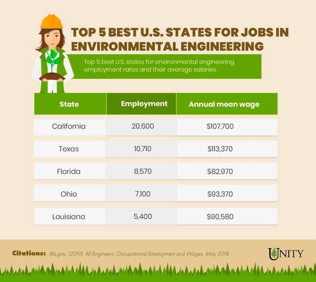 an infographic showing the best U.S. states for jobs in environmental engineering
