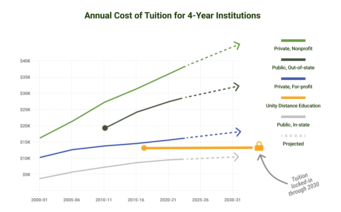 A line graph showing the Annual Costs of Tuition for 4-Year Institutions. Unity's low, locked tuition is compared to other public and private colleges. Full description linked below.