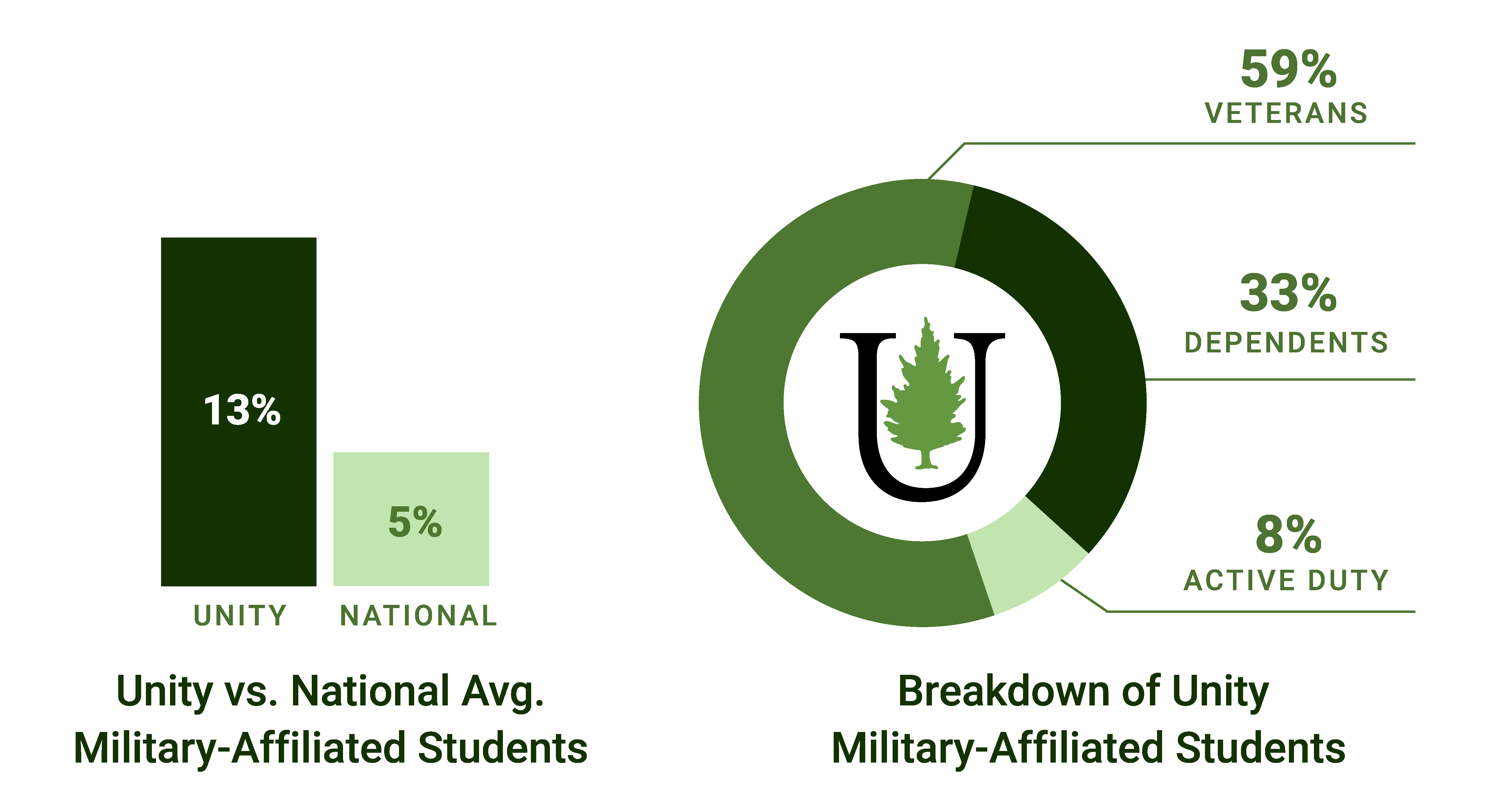 A bar graph with 2 bars, one showing Unity's military-affiliated population at 13% of the total number of students compared to the national average of 5%, and a donut chart showing the breakdown of military students: 59% veterans, 33% dependents, and 8% active duty
