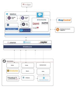 Stratus Technology Stack — Unity Environmental University