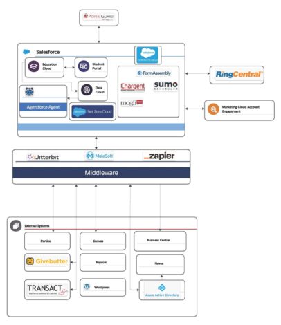 Stratus Technology Stack — Unity Environmental University