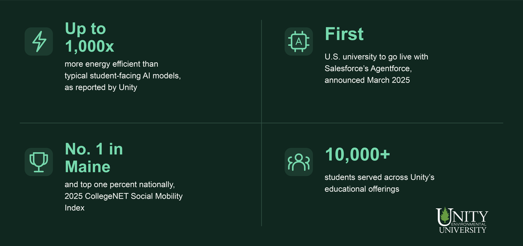 Unity statistics regarding sustainable AI use