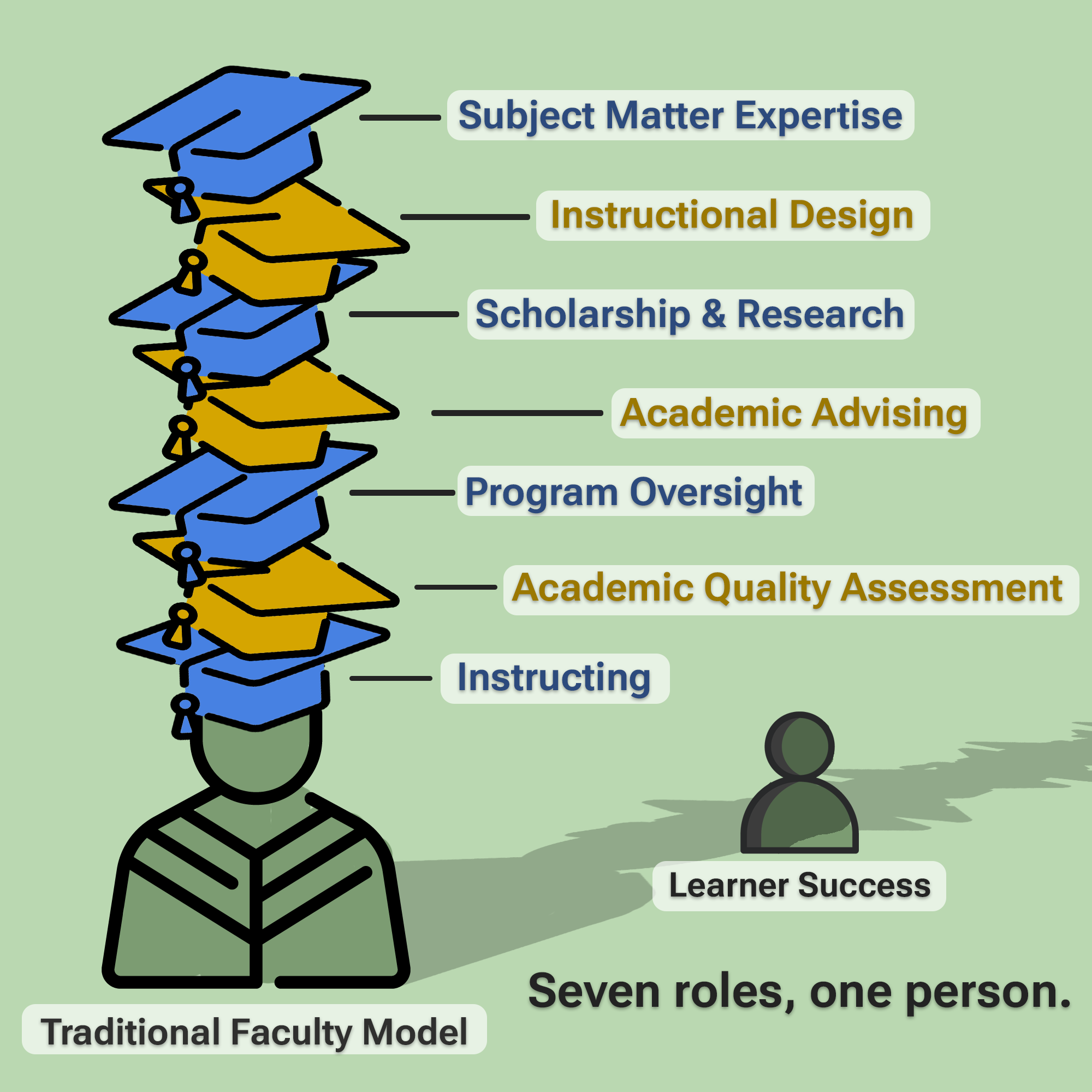 The old faculty model